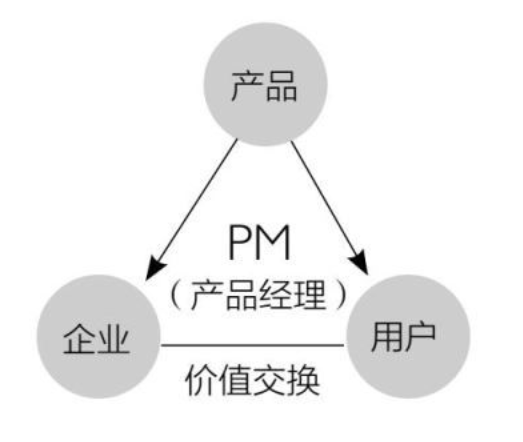 企业、用户、产品的关系