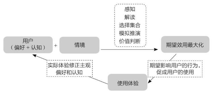 用户行为背后的机制分析