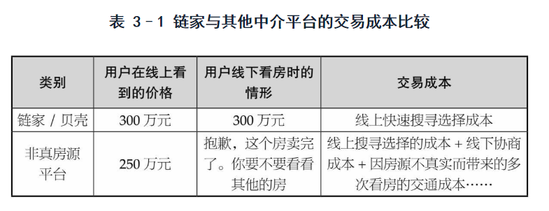 链家与其他中介平台的交易成本对比